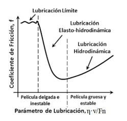 Buenas prácticas tribológicas para evitar el desgaste de maquinaria 良好的摩擦學實踐,以防止機械磨損
